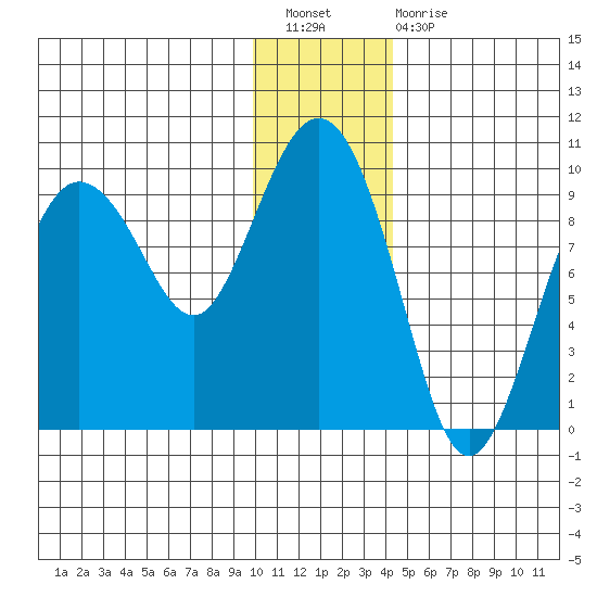 Two Arm Bay tide chart for Saturday, January 7, 2023