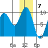 Two Arm Bay tide chart for Saturday, January 7, 2023