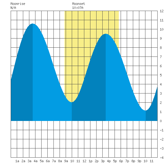 Two Arm Bay tide chart for Friday, February 10, 2023