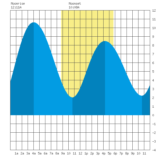 Two Arm Bay tide chart for Saturday, February 11, 2023