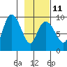 Two Arm Bay tide chart for Saturday, February 11, 2023