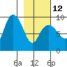 Two Arm Bay tide chart for Sunday, February 12, 2023