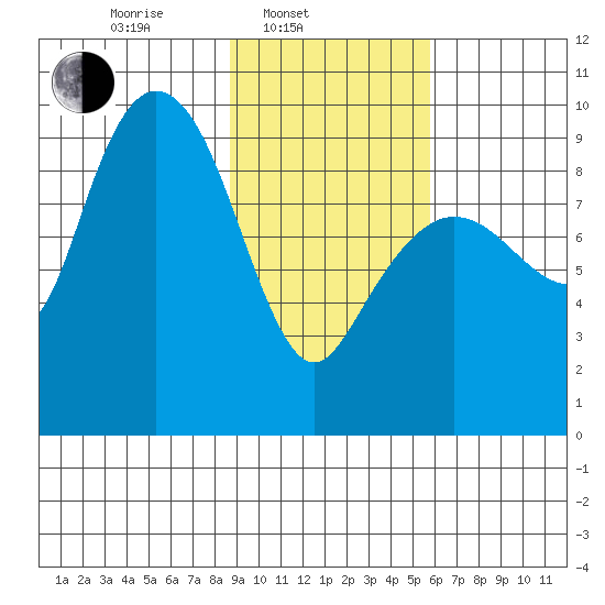 Two Arm Bay tide chart for Monday, February 13, 2023