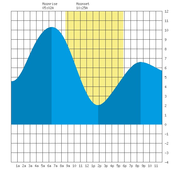 Two Arm Bay tide chart for Tuesday, February 14, 2023