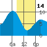 Two Arm Bay tide chart for Tuesday, February 14, 2023
