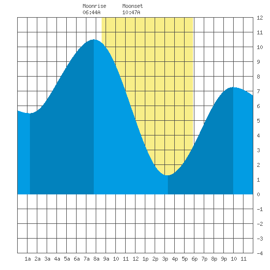 Two Arm Bay tide chart for Wednesday, February 15, 2023