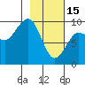 Two Arm Bay tide chart for Wednesday, February 15, 2023