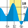 Two Arm Bay tide chart for Saturday, February 18, 2023