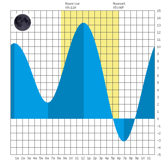 Two Arm Bay tide chart for Sunday, February 19, 2023
