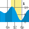 Two Arm Bay tide chart for Wednesday, February 1, 2023