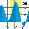 Two Arm Bay tide chart for Monday, February 20, 2023