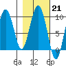 Two Arm Bay tide chart for Tuesday, February 21, 2023
