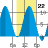 Two Arm Bay tide chart for Wednesday, February 22, 2023