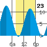 Two Arm Bay tide chart for Thursday, February 23, 2023