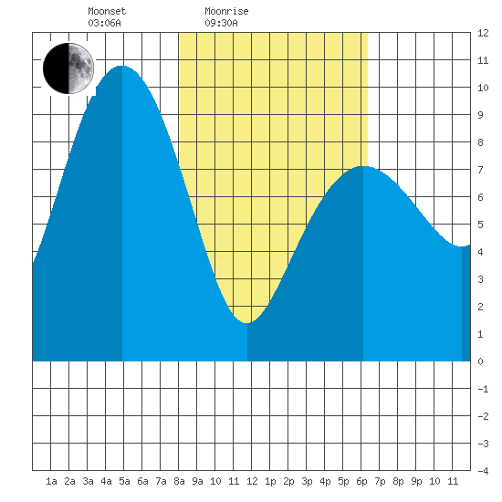 Two Arm Bay tide chart for Sunday, February 26, 2023