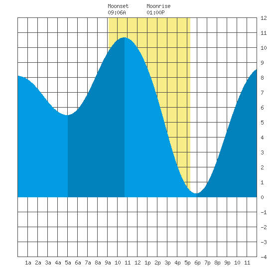 Two Arm Bay tide chart for Thursday, February 2, 2023