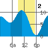 Two Arm Bay tide chart for Thursday, February 2, 2023