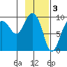 Two Arm Bay tide chart for Friday, February 3, 2023