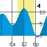 Two Arm Bay tide chart for Saturday, February 4, 2023