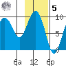 Two Arm Bay tide chart for Sunday, February 5, 2023