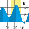 Two Arm Bay tide chart for Monday, February 6, 2023