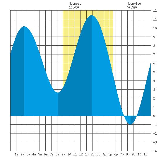 Two Arm Bay tide chart for Tuesday, February 7, 2023