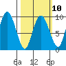Two Arm Bay tide chart for Friday, March 10, 2023
