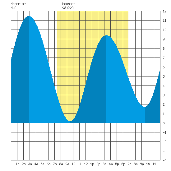 Two Arm Bay tide chart for Saturday, March 11, 2023