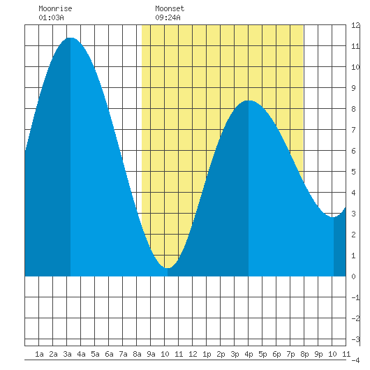 Two Arm Bay tide chart for Sunday, March 12, 2023
