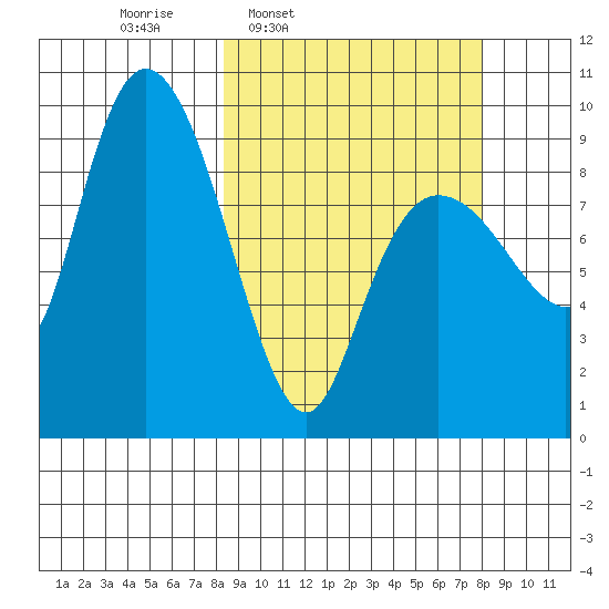Two Arm Bay tide chart for Monday, March 13, 2023