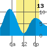 Two Arm Bay tide chart for Monday, March 13, 2023