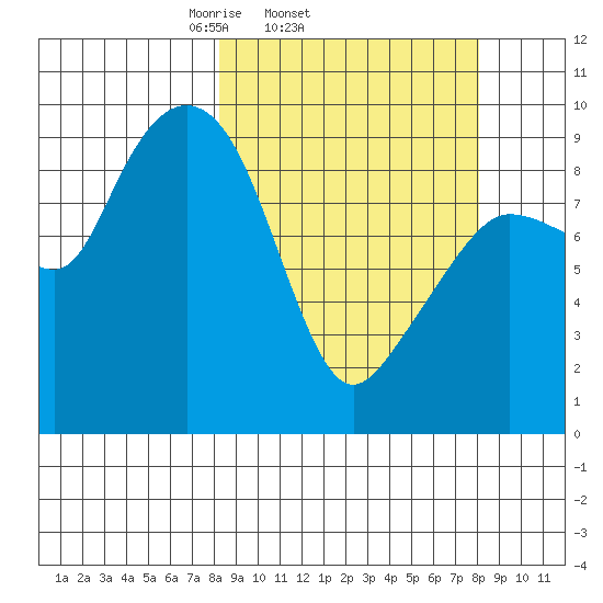 Two Arm Bay tide chart for Wednesday, March 15, 2023