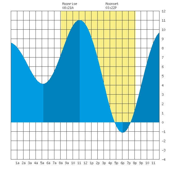 Two Arm Bay tide chart for Saturday, March 18, 2023