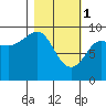 Two Arm Bay tide chart for Wednesday, March 1, 2023