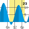 Two Arm Bay tide chart for Thursday, March 23, 2023