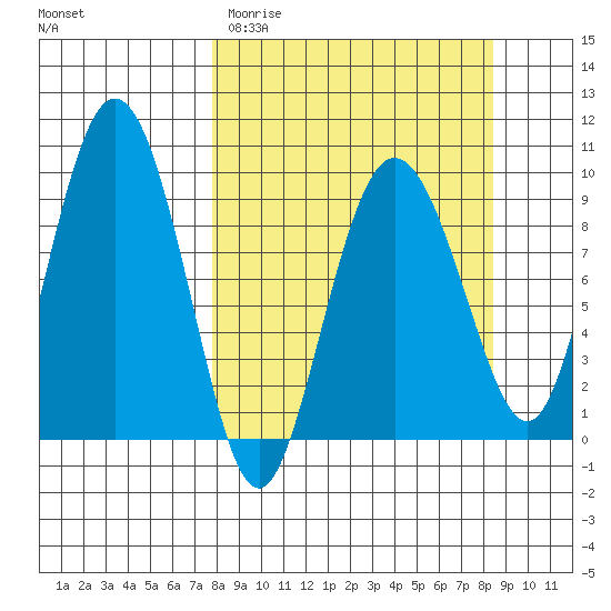 Two Arm Bay tide chart for Friday, March 24, 2023
