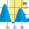 Two Arm Bay tide chart for Saturday, March 25, 2023