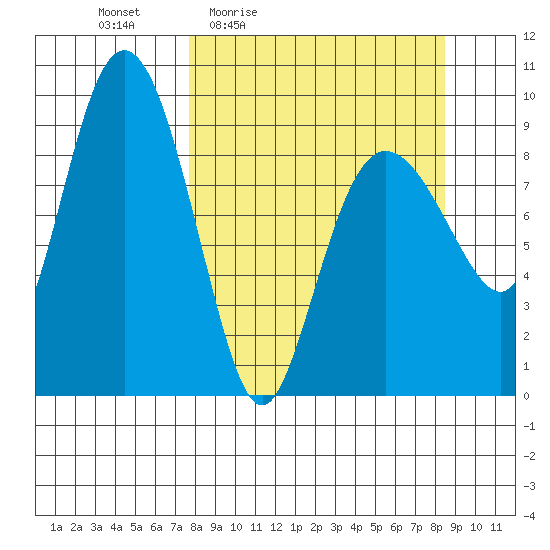 Two Arm Bay tide chart for Sunday, March 26, 2023