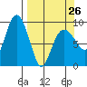 Two Arm Bay tide chart for Sunday, March 26, 2023