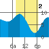 Two Arm Bay tide chart for Thursday, March 2, 2023