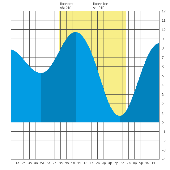 Two Arm Bay tide chart for Friday, March 3, 2023