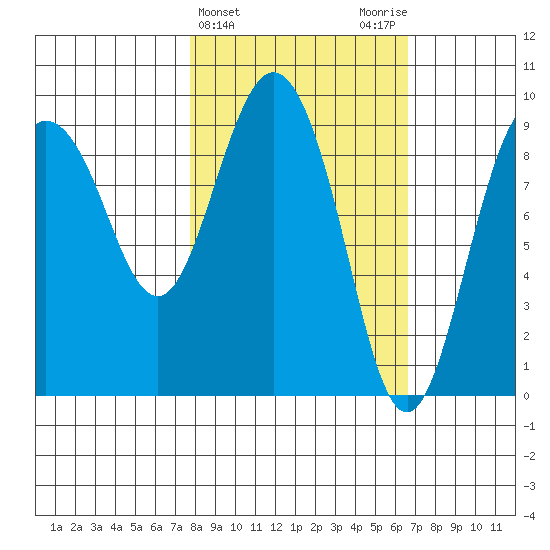 Two Arm Bay tide chart for Sunday, March 5, 2023