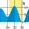 Two Arm Bay tide chart for Sunday, March 5, 2023