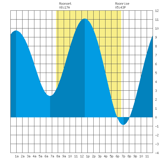Two Arm Bay tide chart for Monday, March 6, 2023