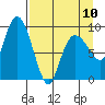 Two Arm Bay tide chart for Monday, April 10, 2023