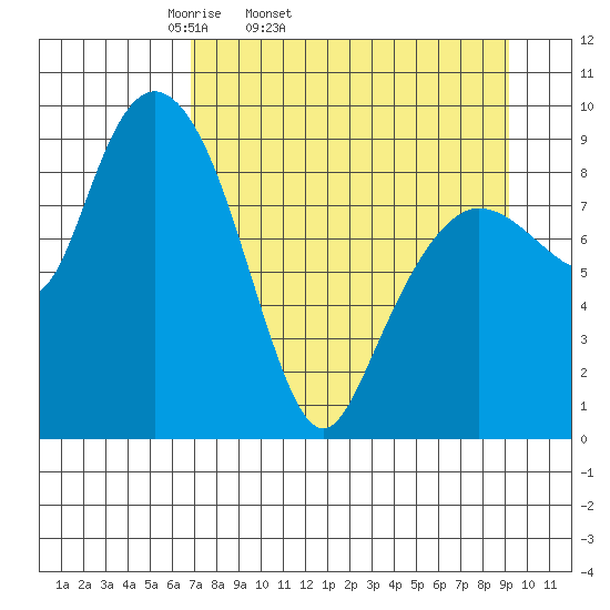 Two Arm Bay tide chart for Wednesday, April 12, 2023