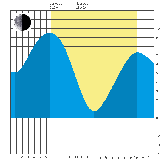 Two Arm Bay tide chart for Thursday, April 13, 2023