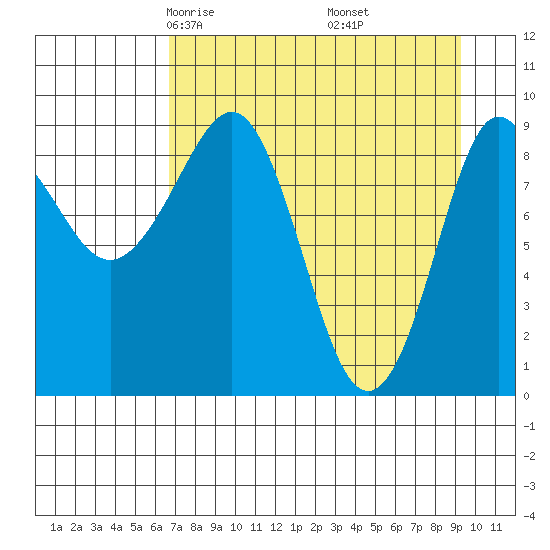 Two Arm Bay tide chart for Saturday, April 15, 2023