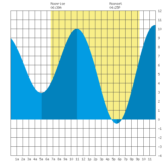 Two Arm Bay tide chart for Sunday, April 16, 2023