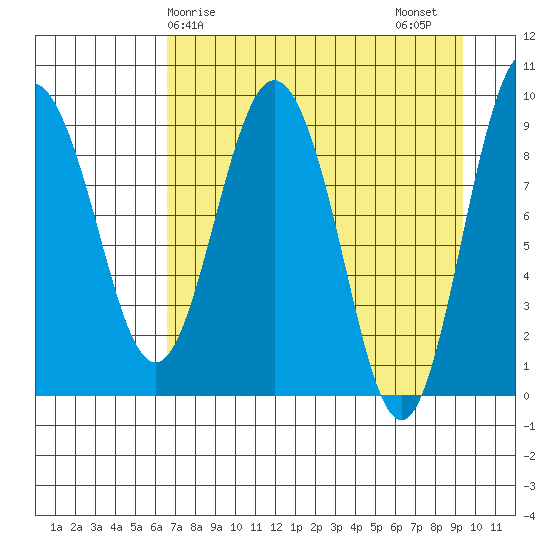 Two Arm Bay tide chart for Monday, April 17, 2023